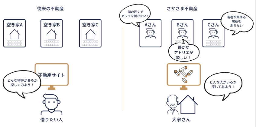 大家さんが人を選ぶサービスです
