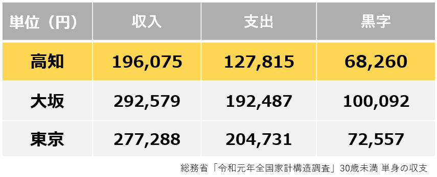 30未満単身の収支