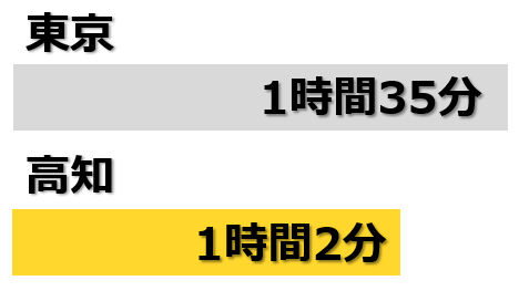 通勤時間