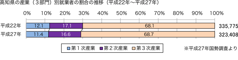 高知県の産業（3部門）別就業者の割合の推移