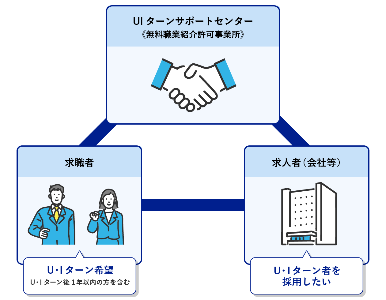 高知県ＵＩターンサポートセンター　求職者　求人者（会社等）