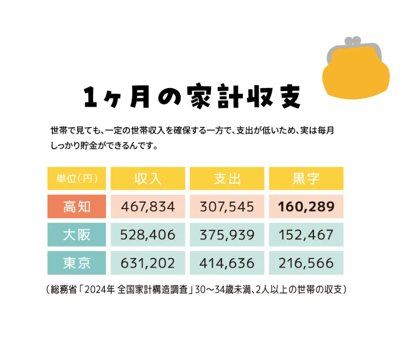 1か月の家計収支は、高知が収入467,834円、支出307,545円、黒字160,289円。大阪が収入528,406円、支出375,939円、黒字152,467円。東京が収入631,202円、支出414,636円、黒字216,566円です