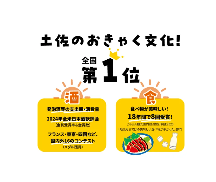 土佐のおきゃく文化は全国第1位。発泡酒などの消費量や日本酒の受賞実績が豊富で、地元ならではのおいしい食べ物も18年間で8回受賞しています。