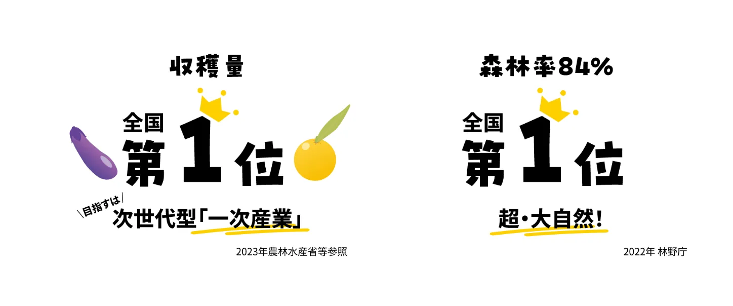 高知県はナスとゆずの収穫量が全国1位で、森林率84％も全国1位。次世代型一次産業を目指す自然豊かな県です
