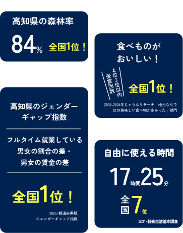 男性も女性も活躍できる!高知県のジェンダーギャップ指数全国1位!