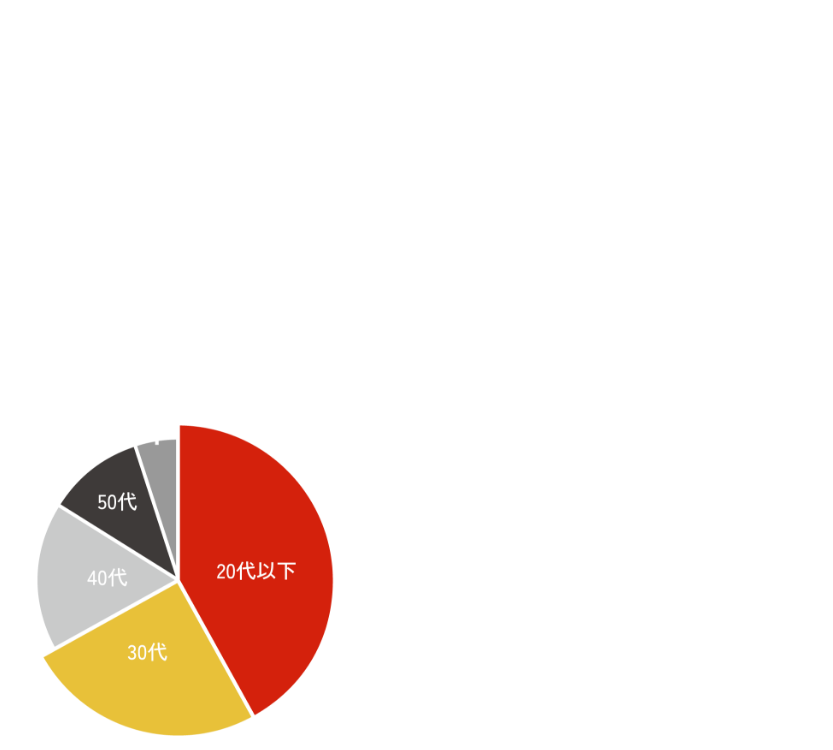 令和6年度移住者数 1,734組（2,241人）過去最多