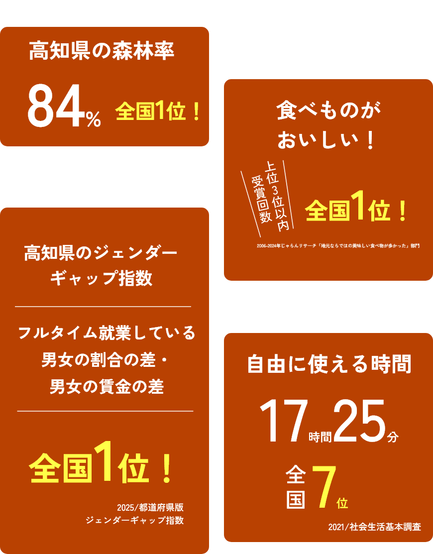 男性も女性も活躍できる！高知県のジェンダーギャップ指数全国1位！