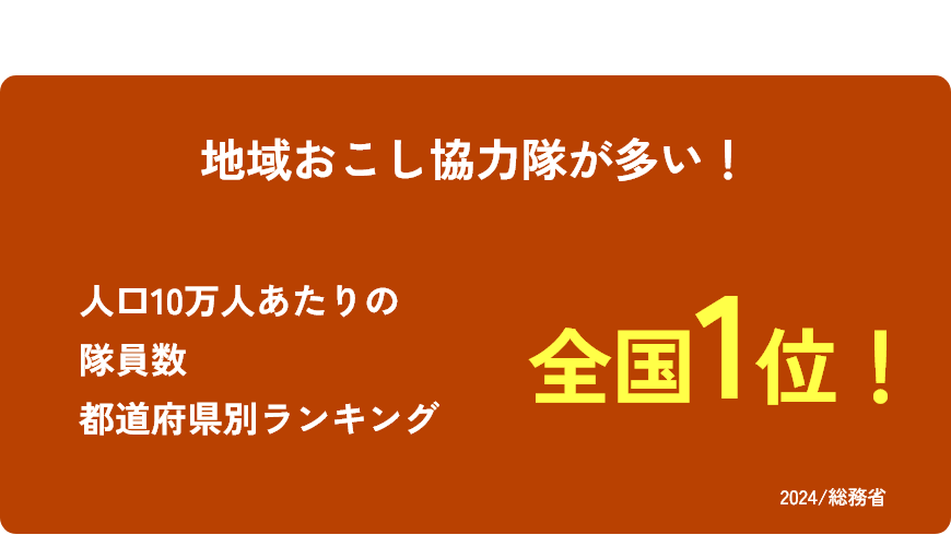 地域おこし協力隊が多い！人口10万人あたりの隊員数都道府県別ランキング 全国1位！